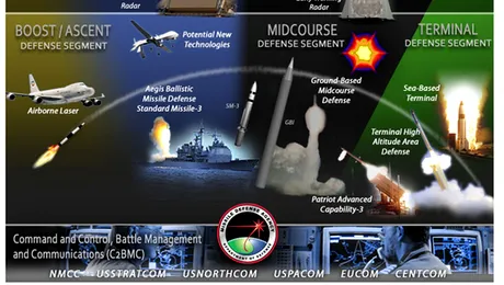 Prima fază a scutului antirachetă a fost declarată de către NATO operațională