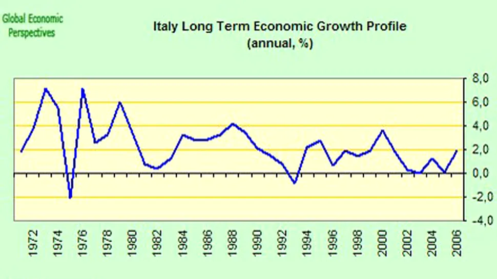 Economia Italiei este codasa Europei