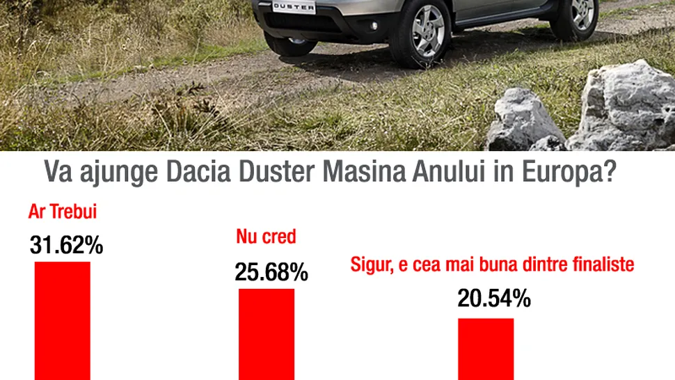 Userii au ales: Dacia Duster merita titlul de 