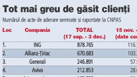 Topul companiilor de pensii dupa doua luni si jumatate
