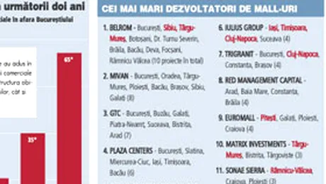 Mall-urile din provincie se dubleaza anual