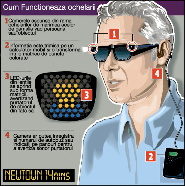 Cum functioneaza ochelarii