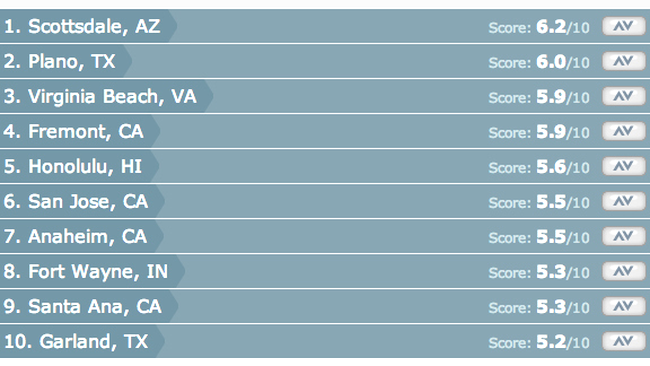 Cea mai scăzută rată a criminalității pentru un oraș