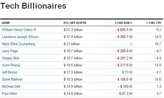lista cei mai bogati
