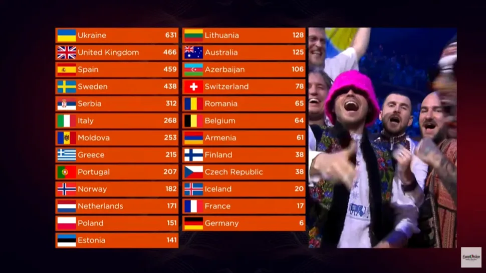 Ucraina a câştigat finala Eurovision 2022; România s-a clasat pe locul al 18-lea