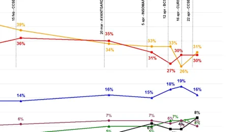Razboiul sondajelor: Cine e primul, PSD sau PDL?
