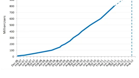 In august, Facebook va atinge 1 miliard de utilizatori