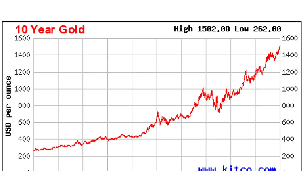 O uncie de aur a depasit valoarea de 1.500 de dolari