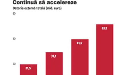 Imprumuturile luate de banci cresc datoria externa