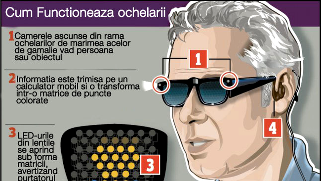Cum functioneaza ochelarii