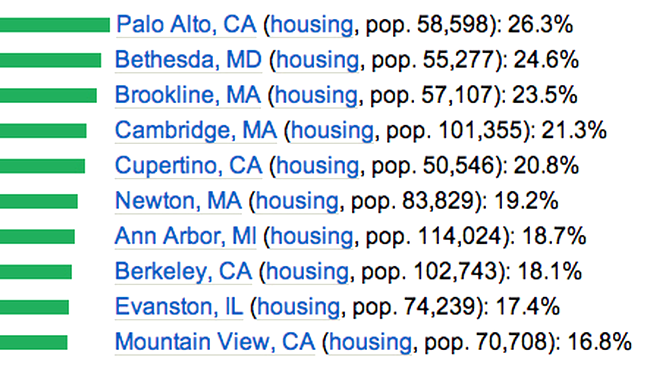 Cele mai multe diplome de master sau doctorat
