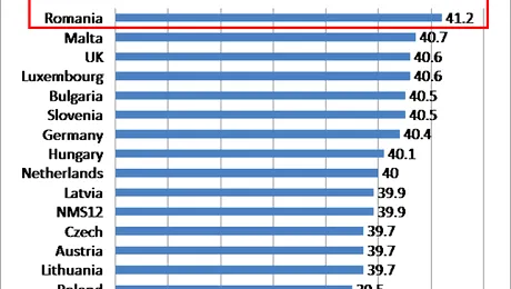 Romanii sunt cei mai oropsiti europeni, in functie de numarul de ore lucrate