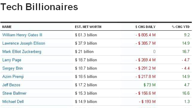 lista cei mai bogati