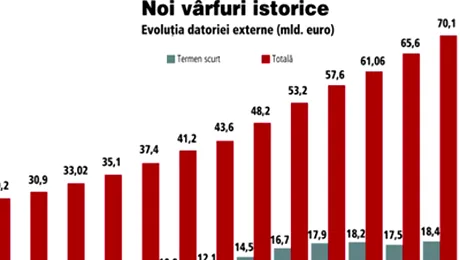 Datoria externa a crescut cu 30%
