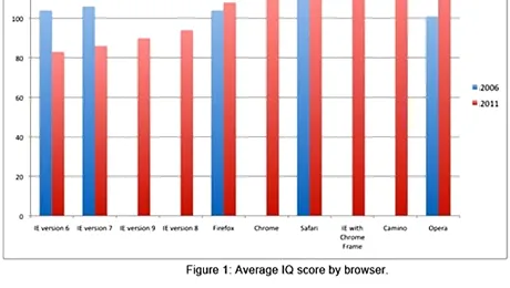 Spune-mi ce browser folosesti, ca sa-ti spun cat de destept esti!