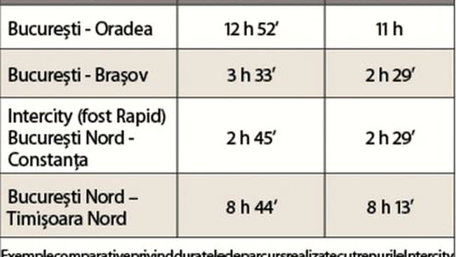 durata calatorie cu trenul