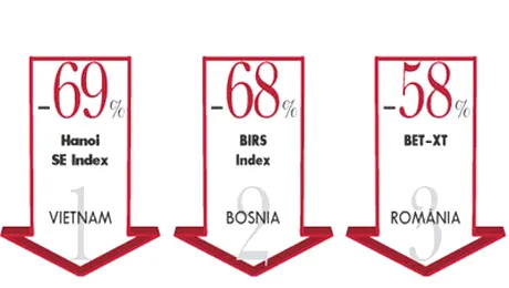 Bursa de la Bucuresti a intrat in top trei scaderi la nivel mondial