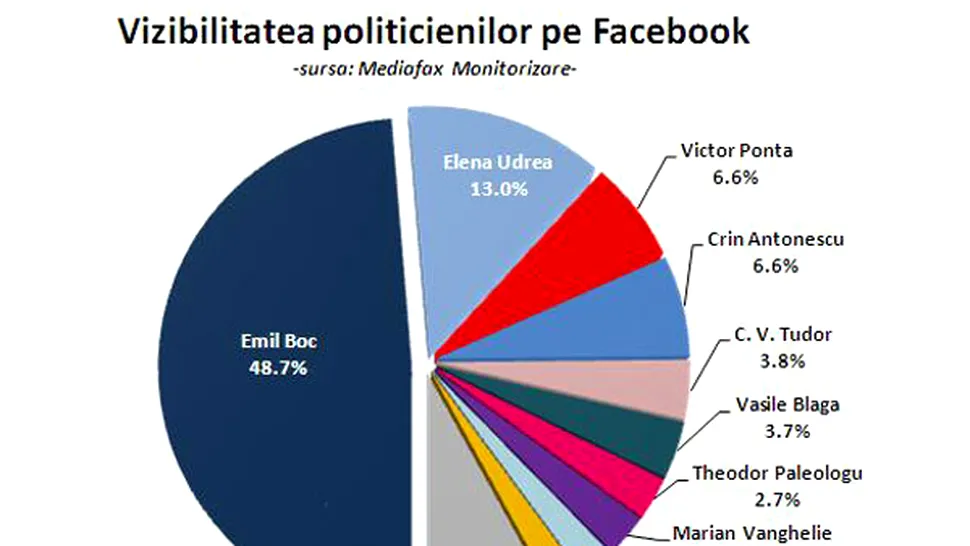 Emil Boc, cel mai vizibil politician roman de pe Facebook