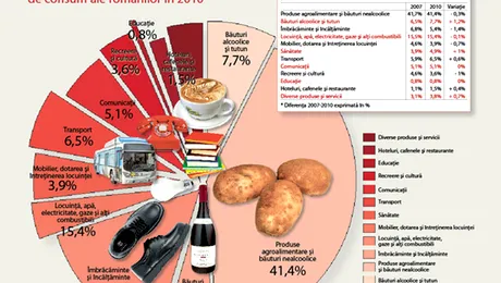 Romanii cheltuiesc mai mult cu 30% ca in 2007 pentru bautura si tigari