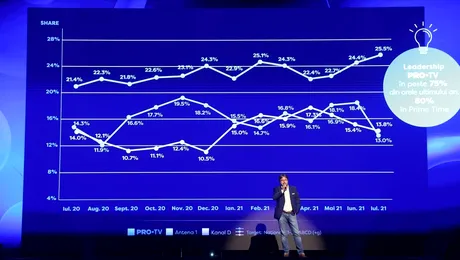 PRO TV a anunțat recalibrarea publicului țintă: targetul comercial urmând să fie Național 21 – 54