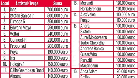 Iata cat au castigat artistii romani in 2010!