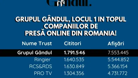 OFICIAL Grupul Gândul, locul 1 în topul companiilor de presă online din România!