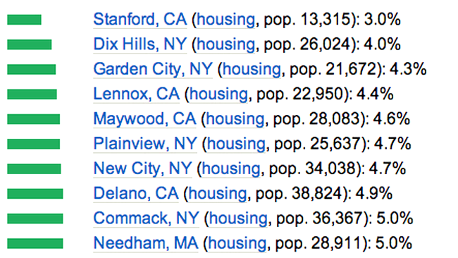 Cel mai mic procent al persoanelor divortațe 25+