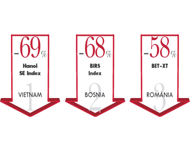 Bursa de la Bucuresti a intrat in top trei scaderi la nivel mondial