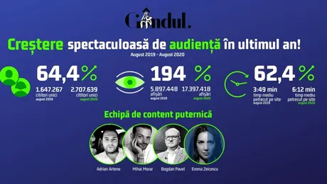 OFICIAL Gandul.ro rezultate spectaculoase de audienţă în ultimul an!