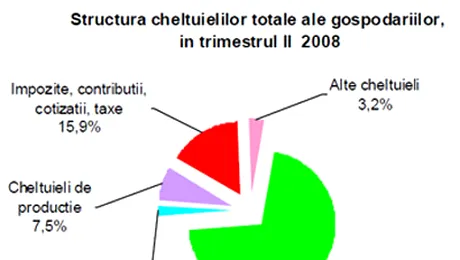 Romanii beau, mananca si fumeaza jumatate din castiguri