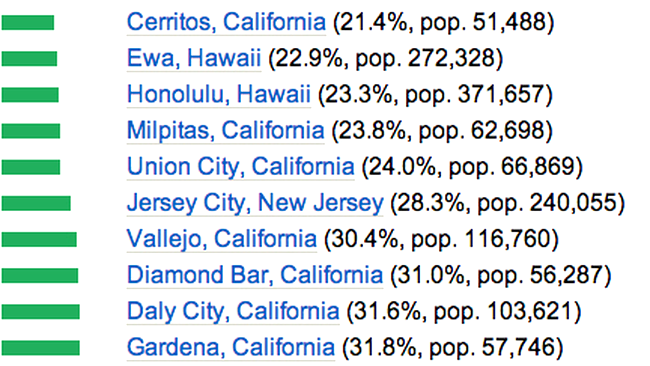 Cel mai divers oraș din punct de vedere rasial