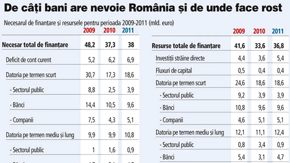 FMI a stabilit: Romania are nevoie de 38 de miliarde de euro, la anul!