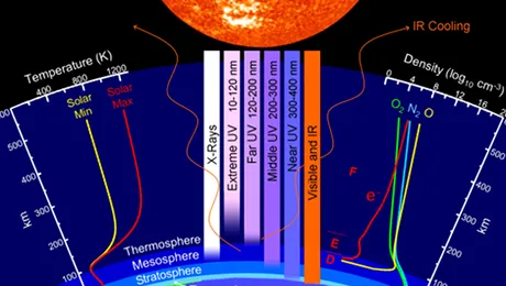 Atmosfera superioara a Pamantului colapsata