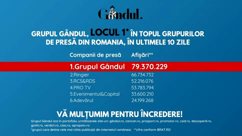 OFICIAL. Grupul Gândul, compania de presă cu cele mai citite publicaţii din România în ultimele 10 zile