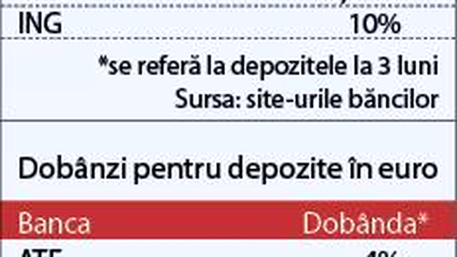 Top 5 dobanzi oferite de banci