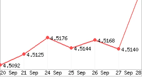 De ce va crește azi cursul euro-leu