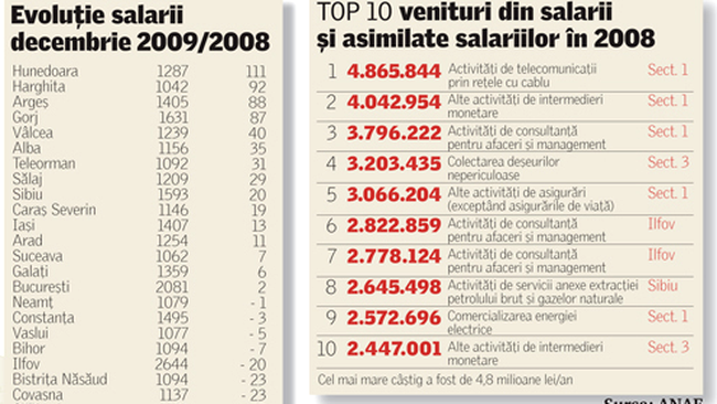 Tabel cu veniturile salariile si evolutiile acestora