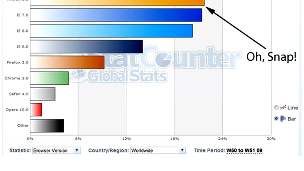 Firefox 3.5 a devenit cel mai popular browser, depasind IE7
