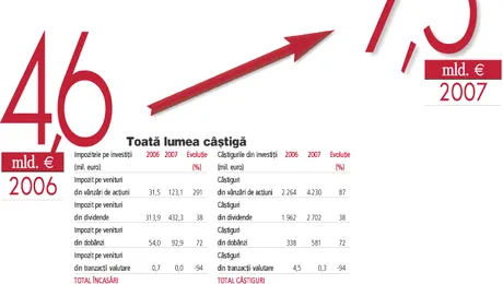 Persoanele fizice au castigat 7,5 mld. â‚¬ din investitii financiare