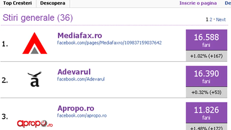 Mediafax.ro, cel mai popular brand de stiri generale pe Facebook