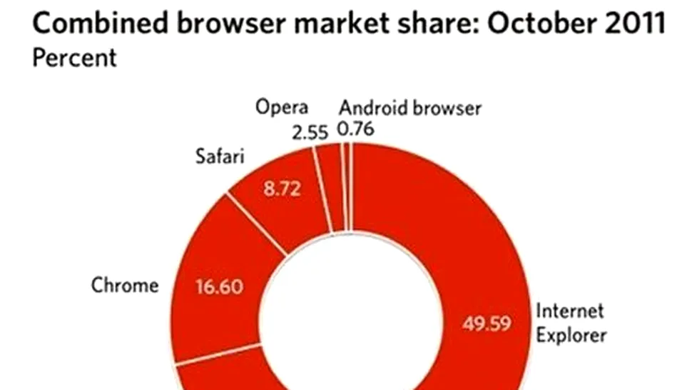 Cota de piata a Internet Explorer a scazut sub 50%