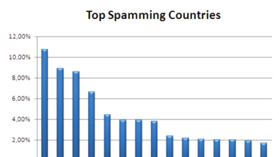 Romania ocupa locul cinci in lume la expedieri de spam
