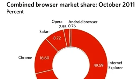 Cota de piata a Internet Explorer a scazut sub 50%